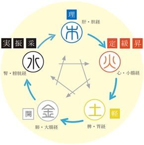 五行思想相関図